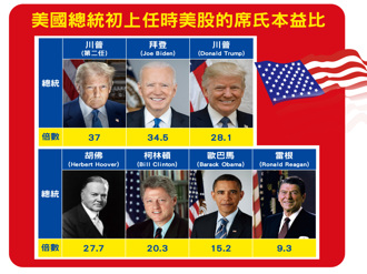 川普這任本益比高10倍！美股挺狂人 恐怕挺不住