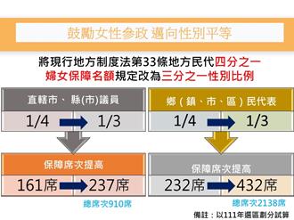 國戰會論壇》別把性別保障變成「性別配額制」（魏麓宸）