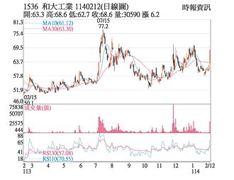 熱門股－和大 拉長紅K挑戰前高
