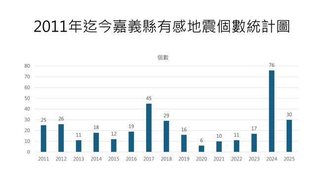 嘉義縣有去年有感地震達76起，是2023年的4倍之多。（圖／郭鎧紋提供）