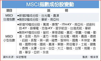 MSCI小型指數新成份股 買盤先卡位