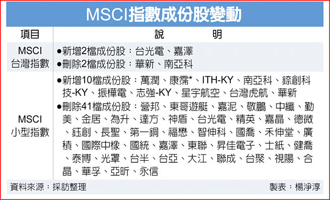 MSCI指数成份股变动