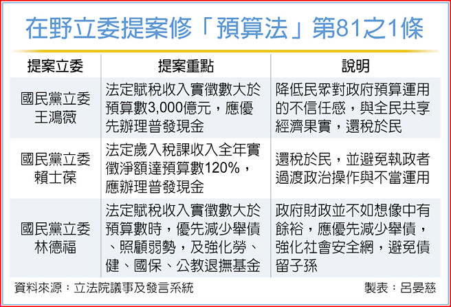 在野立委提案修「预算法」第81之1条
