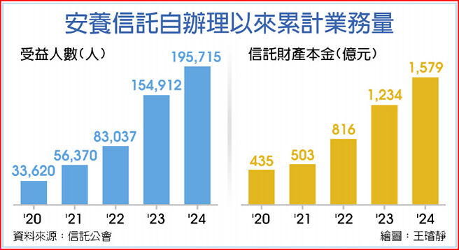安养信托自办理以来累计业务量