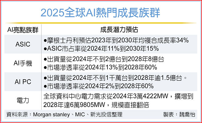 2025全球AI熱門成長族群