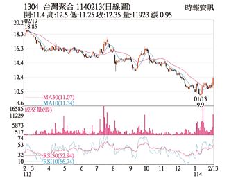 熱門股－台聚 買盤進駐價攀揚