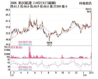 熱門股－裕民 爆量漲停掛買單