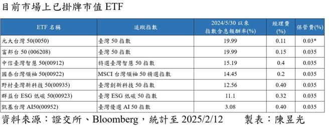 目前市场上已挂牌市值ETF报酬率、费用率表现。图／陈昱光整理
