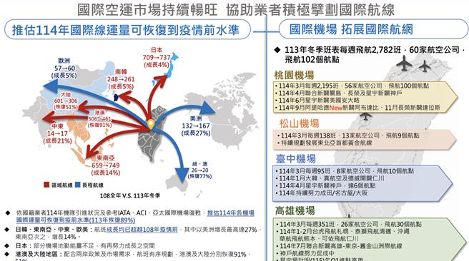 國際空運市場持續暢旺，民航局協助業者積極擘畫國際航線。（民航局提供／蔡明亘台北傳真）