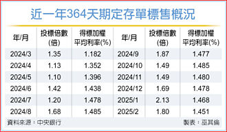 大行庫搶標 364天期定存單利率 近八期新低