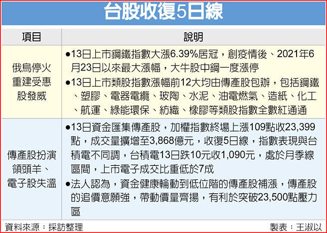台股收復5日線