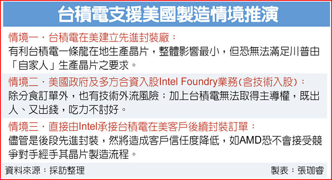 台积电支援美国制造情境推演