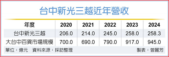 台中新光三越近年營收