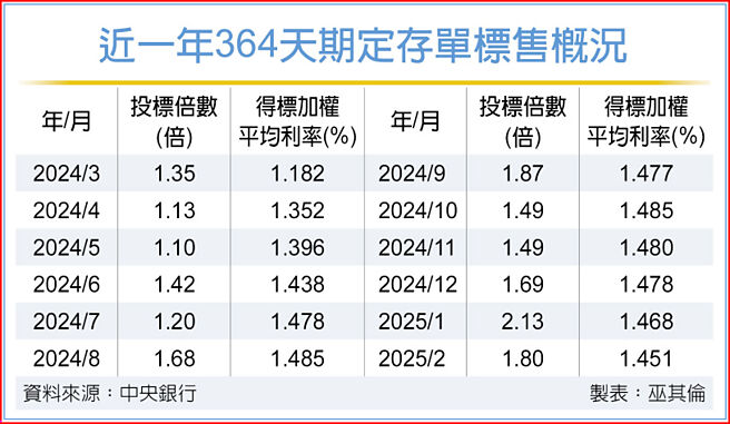 近一年364天期定存單標售概況