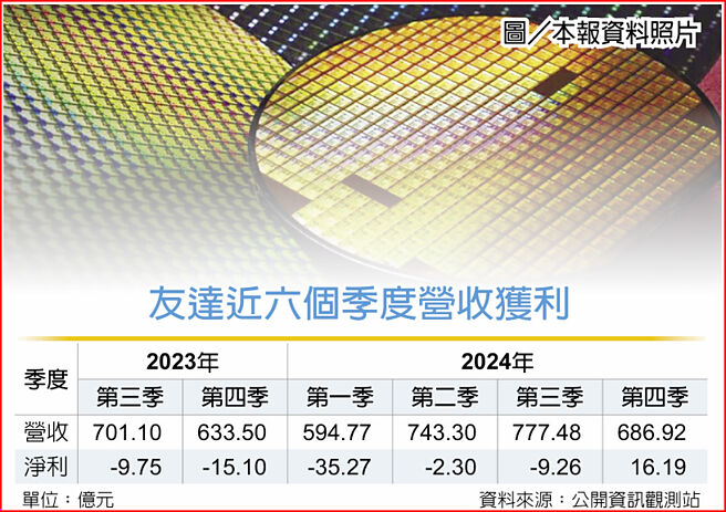 友达近六个季度营收获利