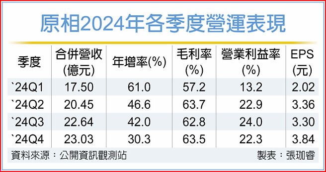 原相2024年各季度营运表现