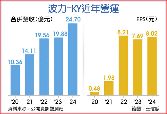 波力-KY近年营运
