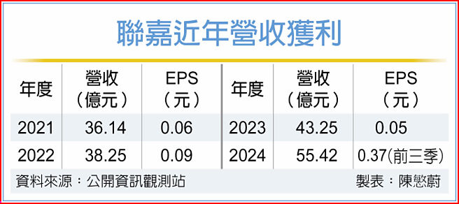 联嘉近年营收获利
