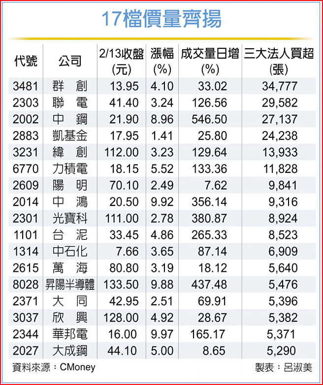 17檔价量齐扬