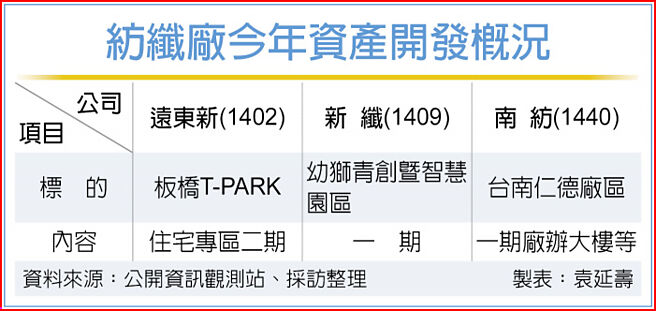 纺纤厂今年资产开发概况