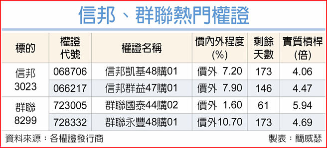 信邦、群聯熱門權證