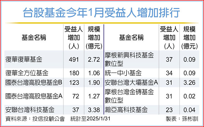台股基金今年1月受益人增加排行