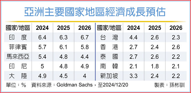 亚洲主要国家地区经济成长预估