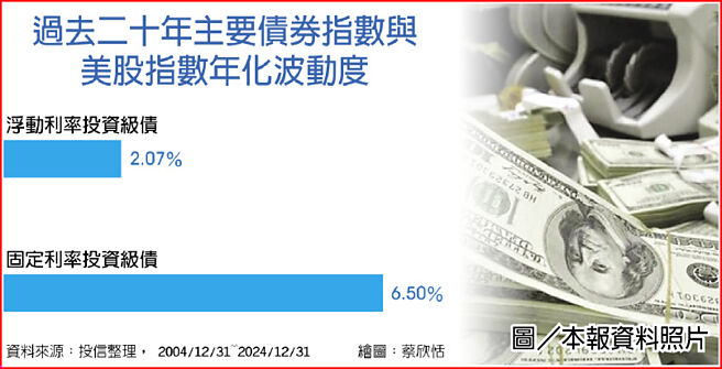 过去二十年主要债券指数与美股指数年化波动度