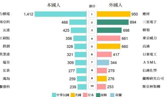年度專利百大排行   台積電、美國應材國內外雙拔冠
