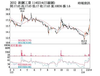 熱門股－新鋼 不銹鋼市況轉佳