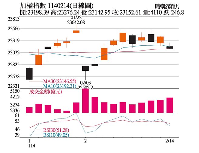 加權指數日線圖