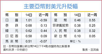 股匯看川普臉色… 新台幣震盪 央行出手穩信心