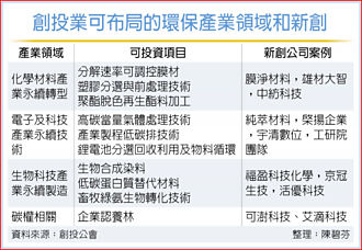環部百億綠色基金 創投公會爭取管理