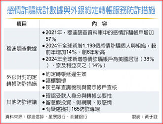 情人節甜蜜陷阱 外銀三約轉服務 防感情詐騙