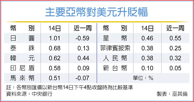 主要亚币对美元升贬幅