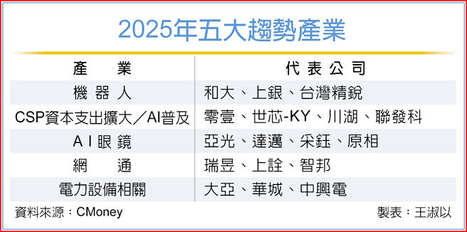 2025年五大趋势产业