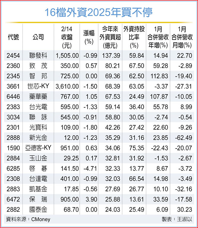16檔外資2025年買不停