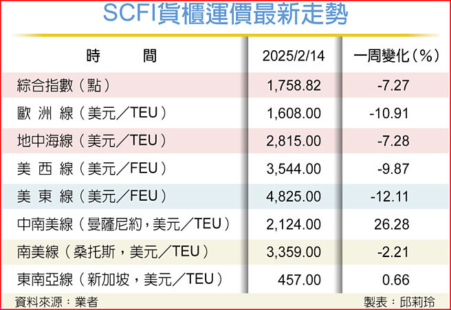 SCFI货柜运价最新走势