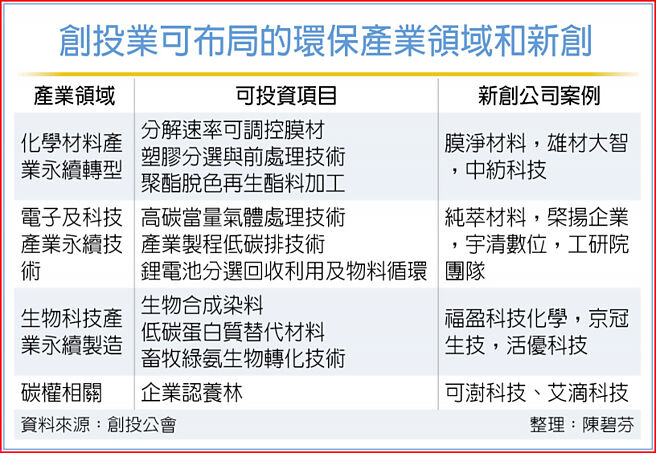 创投业可布局的环保产业领域和新创