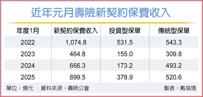 近年元月壽險新契約保費收入