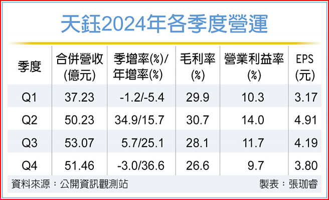 天鈺2024年各季度營運