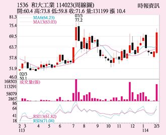 和大 周KD黃金交叉