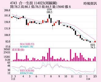 合一 KD值強勢向上