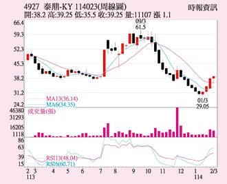 泰鼎-KY 收復多條均線