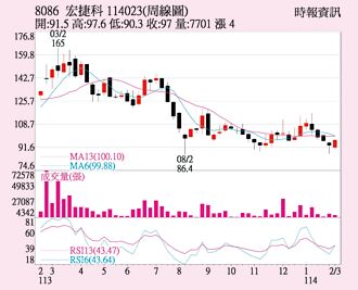 宏捷科 業績逐漸回溫