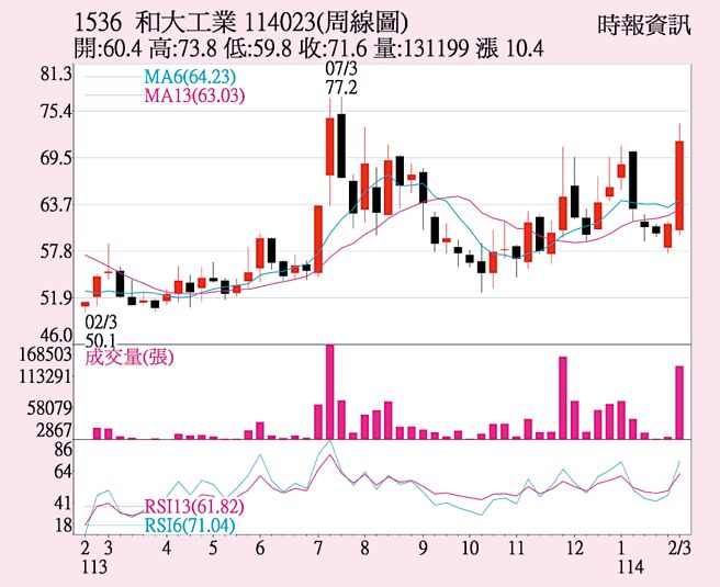 和大（1536）周線圖