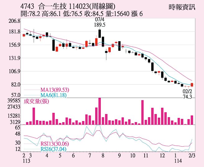 合一（4743）周线图