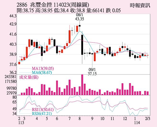 兆豐金控（2886）周線圖