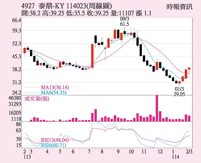泰鼎-KY（4927）周线图