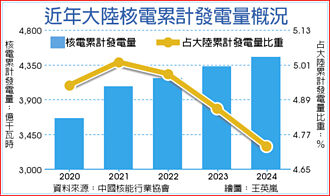 陸確保能源供應 衝刺核電建設